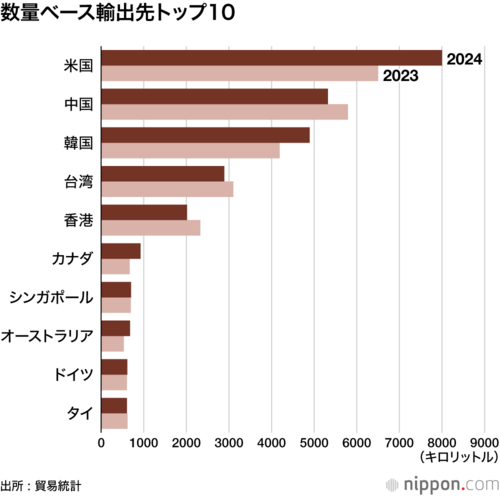 数量ベース輸出先トップ10