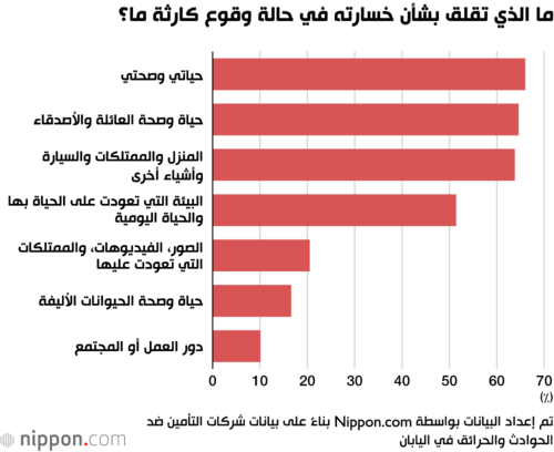 ما الذي تقلق بشأن خسارته في حالة وقوع كارثة ما؟