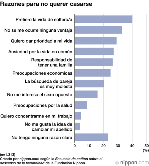 Razones para no querer casarse