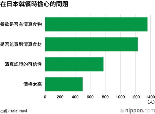 在日本就餐時擔心的問題
