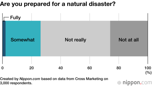 Are you prepared for a natural disaster?