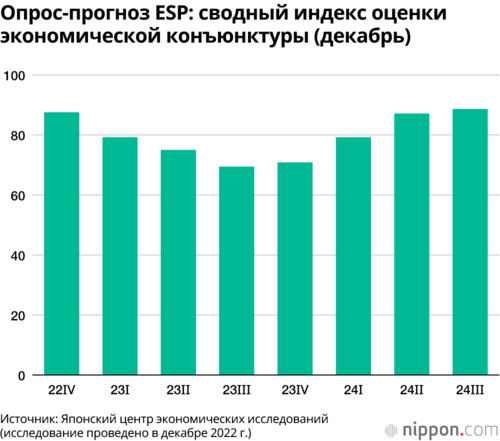 Опрос-прогноз ESP: сводный индекс оценки экономической конъюнктуры (декабрь)
