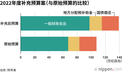 2022年度补充预算案(与原始预算的比较)