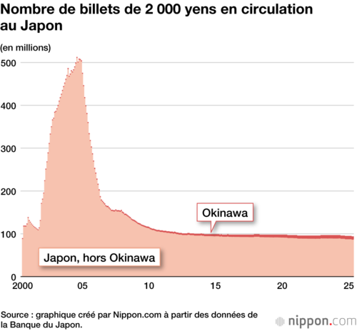 Nombre de billets de 2 000 yens en circulation au Japon