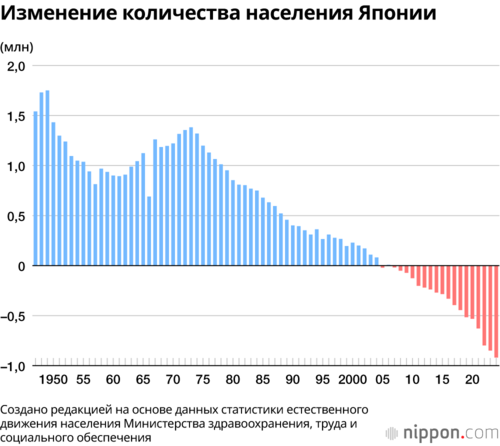 Изменение количества населения Японии