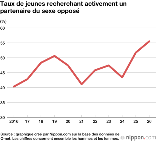 Taux de jeunes recherchant activement un partenaire du sexe opposé
