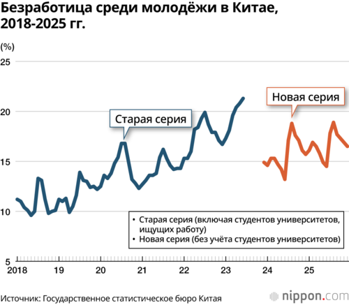 Безработица среди молодёжи в Китае, 2018-2025 гг.