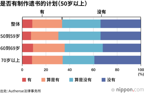 是否有制作遗书的计划(50岁以上)
