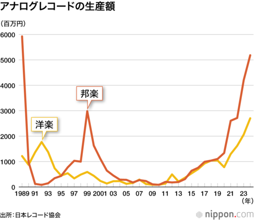 アナログレコードの生産額