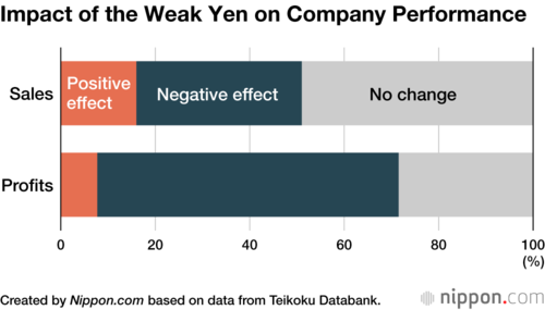 Impact of the Weak Yen on Company Performance