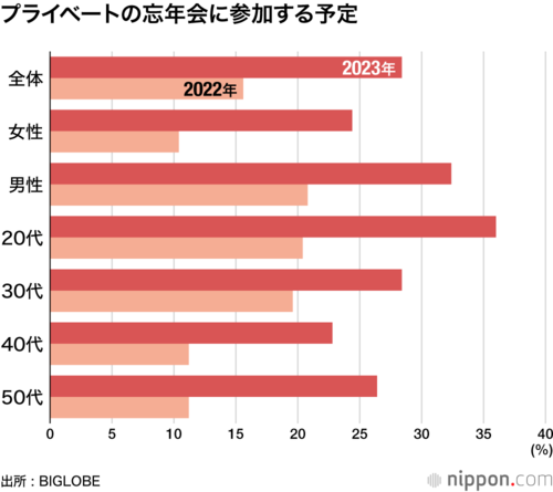 プライベートの忘年会に参加する予定