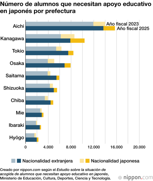 Número de alumnos que necesitan apoyo educativo en japonés por prefectura