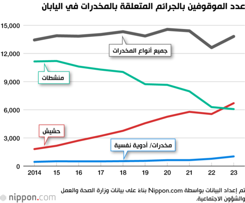 عدد الموقوفين بالجرائم المتعلقة بالمخدرات في اليابان