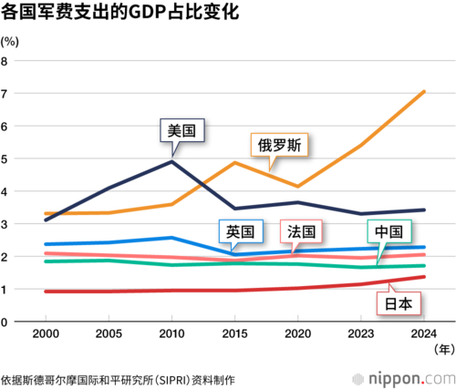 各国军费支出的GDP占比变化