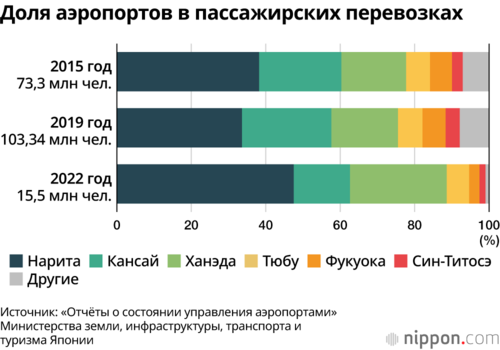 Доля аэропортов в пассажирских перевозках