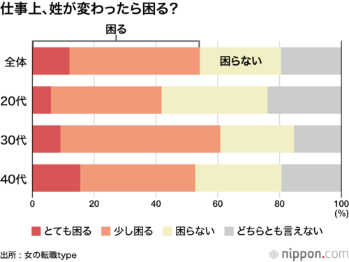 仕事上、姓が変わったら困る?
