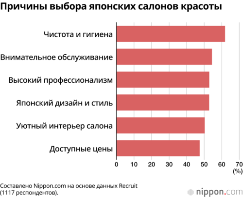 Причины выбора японских салонов красоты