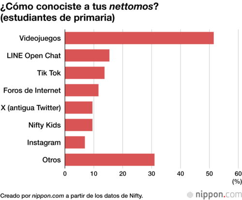 ¿Cómo conociste a tus nettomos? (estudiantes de primaria)