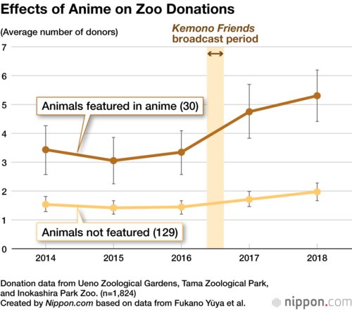 Effects of Anime on Zoo Donations