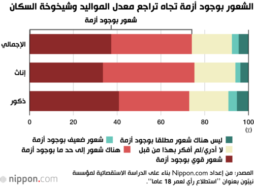 الشعور بوجود أزمة تجاه تراجع معدل المواليد وشيخوخة السكان