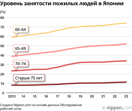 Уровень занятости пожилых людей в Японии