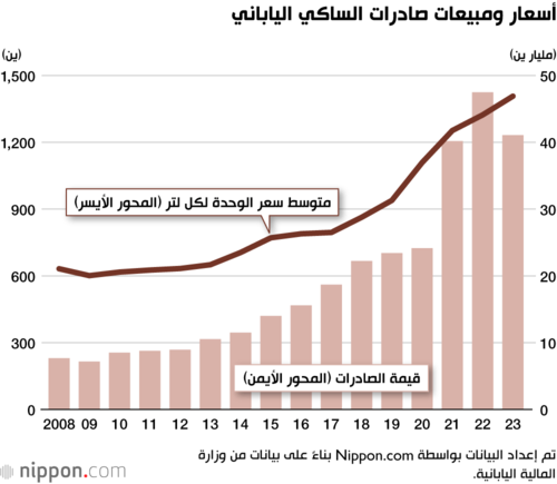 أسعار ومبيعات صادرات الساكي الياباني