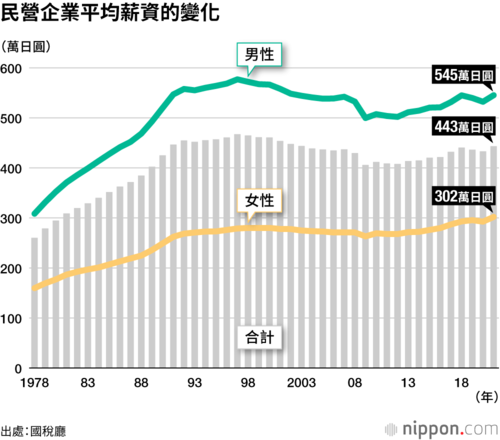 民營企業平均薪資的變化