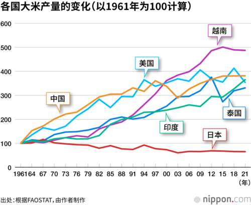 各国大米产量的变化(以1961年为100计算)