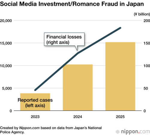 Social Media Investment/Romance Fraud in Japan
