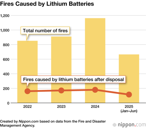 Fires Caused by Lithium Batteries