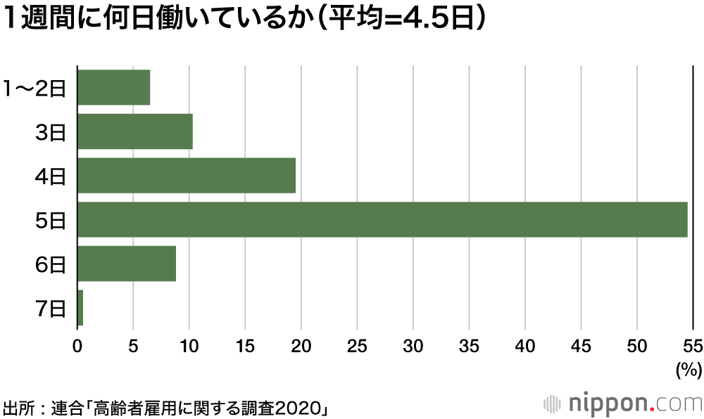 70歳まで働く時代がやってくる : 元気な高齢者は年金の支え手に