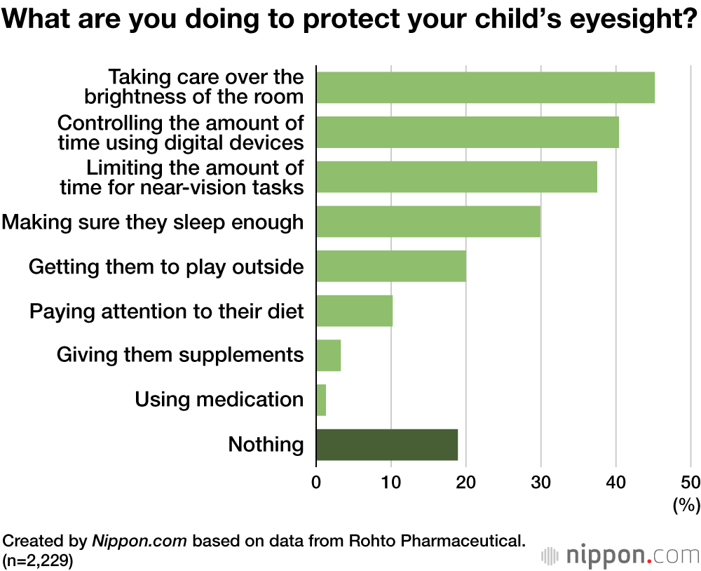 Japanese Parents Equally Concerned About Child’s Eyesight and Academic Success