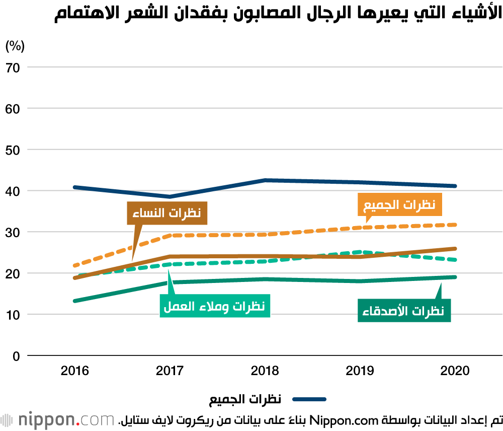مشكلة فقدان الشعر: مشكلة تؤرق الرجال والنساء في اليابان 