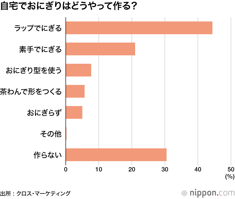 自宅でおにぎりはどうやって作る？