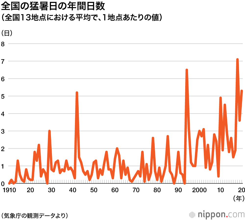 豪雨、猛暑日が近年大幅に増加：7月は要警戒