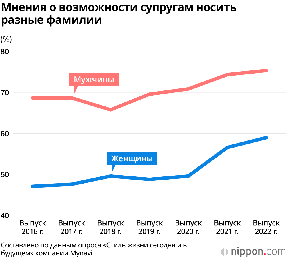 Около половины студентов хотели бы, чтобы супруги могли иметь разные фамилии после вступления в брак