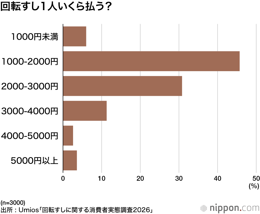 回転すし1人いくら払う？