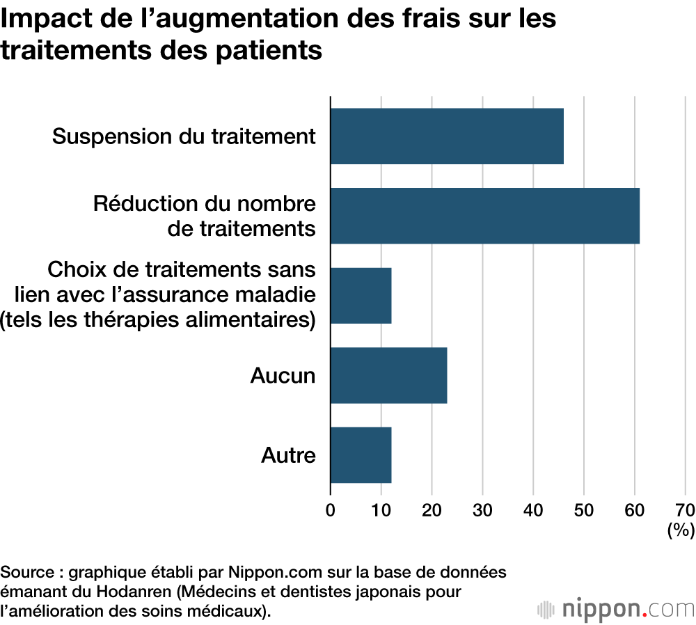 Impact de l’augmentation des frais sur les traitements des patients