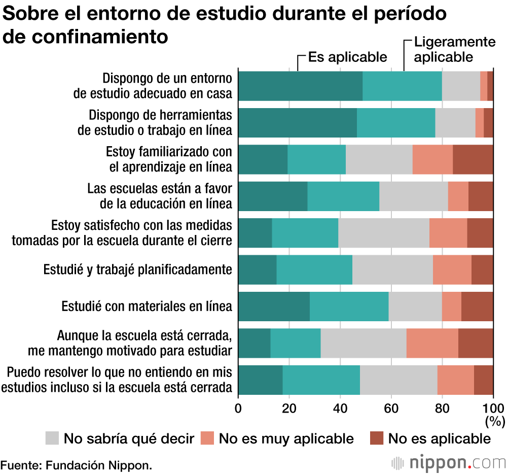 Los estudiantes japoneses, conscientes de la brecha educativa a raíz del coronavirus 