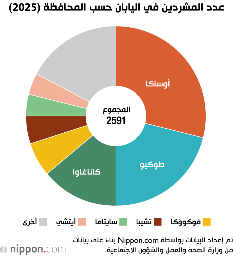 عدد المشردين في اليابان حسب المحافظة (2025)