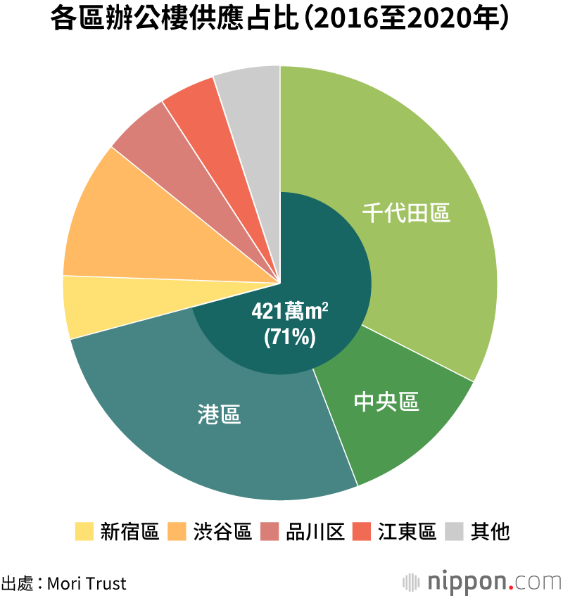 東京辦公樓供應量預計將創新低