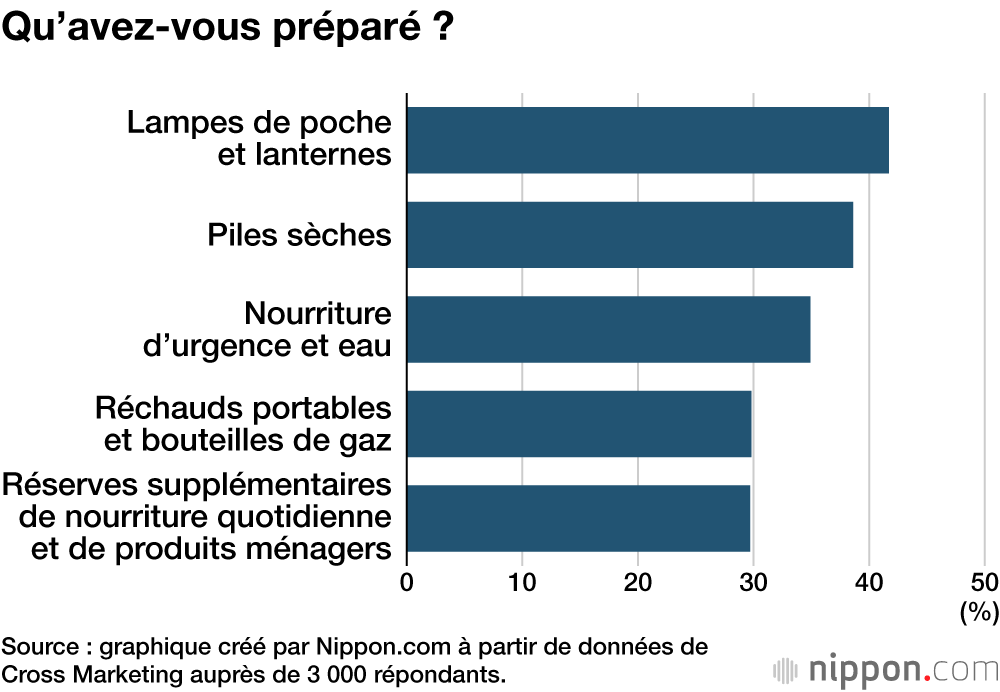 Qu’avez-vous préparé ?