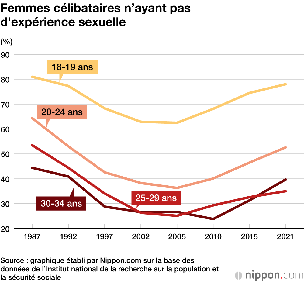 Les jeunes Japonais de moins en moins intéressés par l’autre sexe et les relations amoureuses