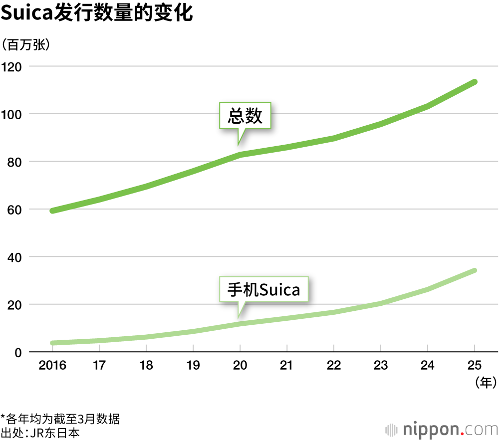 Suica发行数量的变化