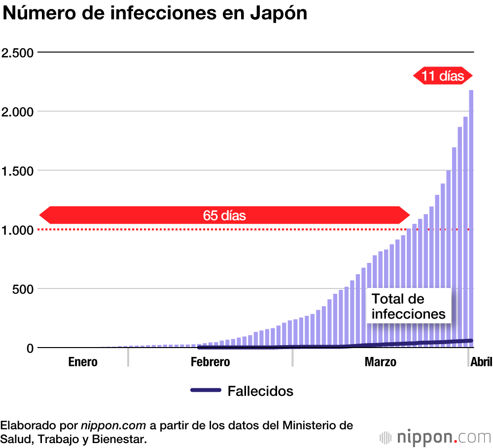 El aumento de los casos de COVID-19 en Japón comienza a acelerarse