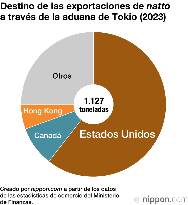 Destino de las exportaciones de nattō a través de la aduana de Tokio (2023)