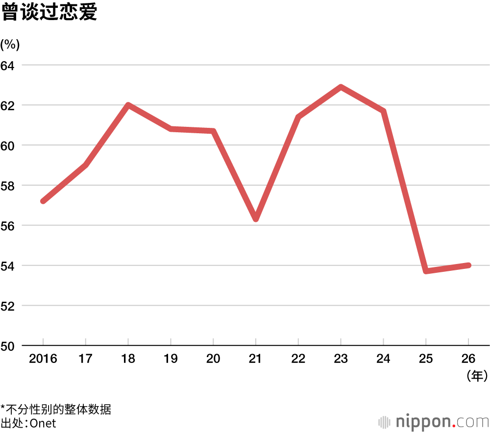 曾谈过恋爱