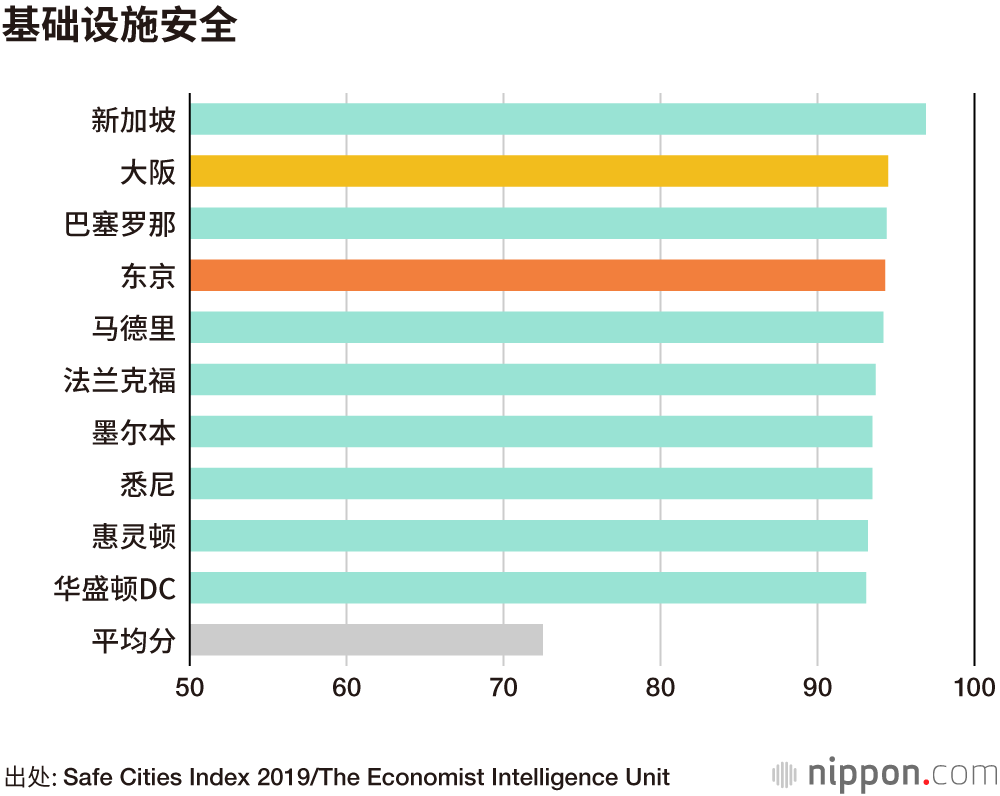 世界最安全城市是东京，大阪居第三