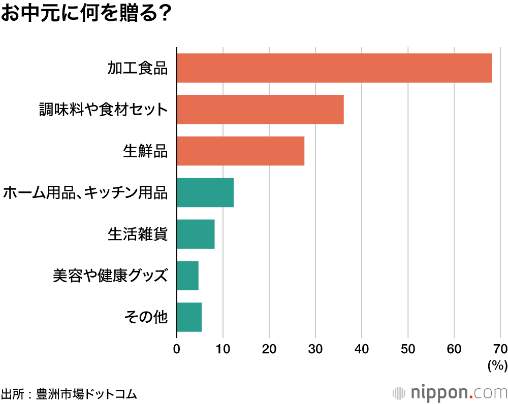 お中元に何を贈る？
