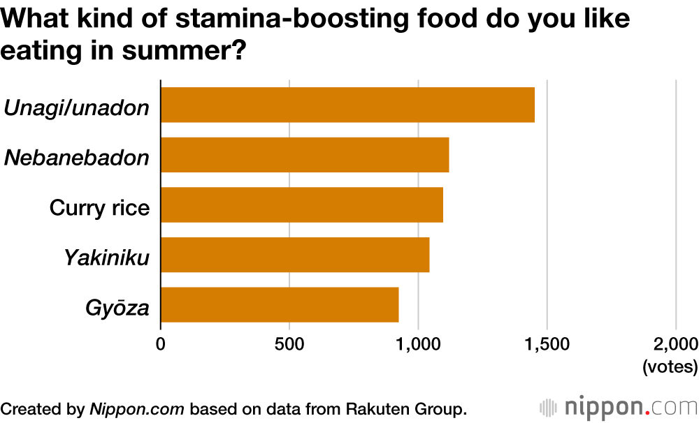 What kind of stamina-boosting food do you like eating in summer?
